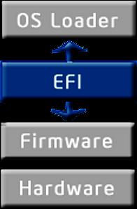 Padrão UEFI Curiosidades O UEFI é uma especificação de firmware e não uma implementação.