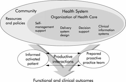 O MODELO DA ATENÇÃO ÀS CONDIÇÕES CRÔNICAS Recursos e políticas Comunidade Autocuidado suportado Sistema de Saúde Organização do Sistema de Saúde Sistema de prestação de serviço de saúde