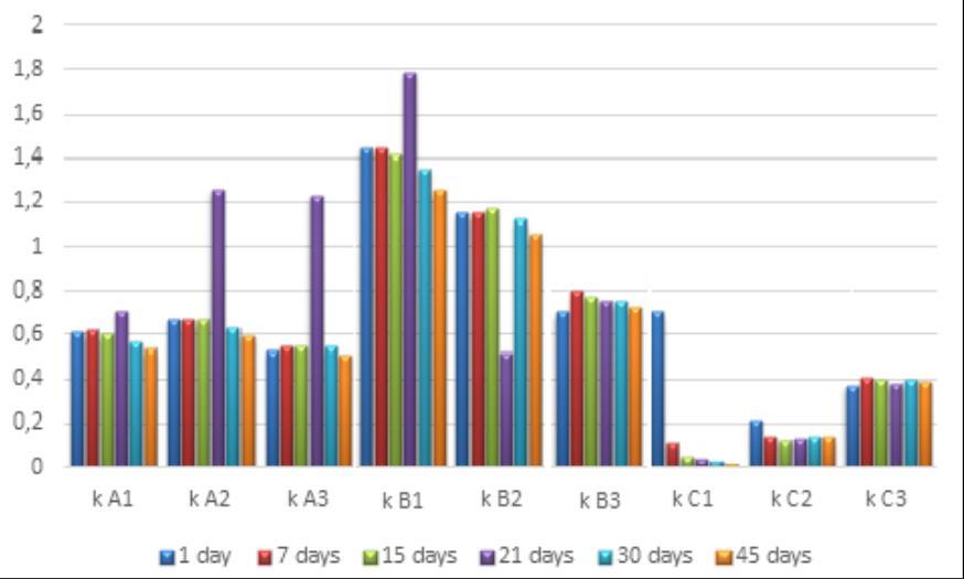 Resultados e Discussão o Análise Espectroscópica no UV-Vis Gráfico 2: k"