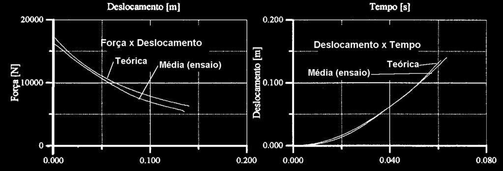 Figura 9. Gráficos Força x Deslocamento e Deslocamento x Tempo obtidos nos Ensaios Funcionais dos Atuadores de Separação do 2 Estágio. 3.2. Ensaios Funcionais dos Sistemas de Separação em Tandem 3.2.1.