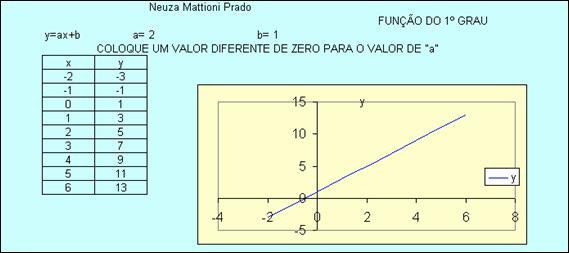 : esta atividade propõe a construção de gráficos de uma função de primeiro grau, utilizando tabela para o cálculo da imagem segundo a lei da função, no intervalo