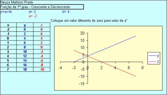 Para a realização desta atividade o aluno deverá completar as células de fundo branco, com os valores dos parâmetros a e b, adicionando enter para formar o gráfico