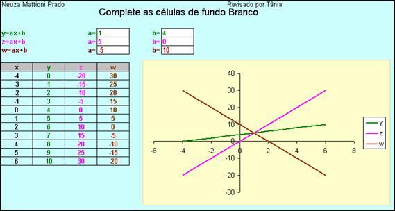 Clicando no plano Tipos de gráficos o aluno poderá atribuir diferentes valores aos parâmetros a e b da função