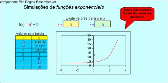 : esta atividade propõe a construção de gráficos de uma função exponencial, utilizando tabela para o cálculo da imagem segundo a lei da função, no intervalo pré-estabelecido pela atividade.