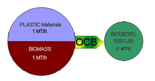 Tranformação dos Produtos A capacidade de transformação de materiais para a produção de biodiesel varia dependendo da composição química.