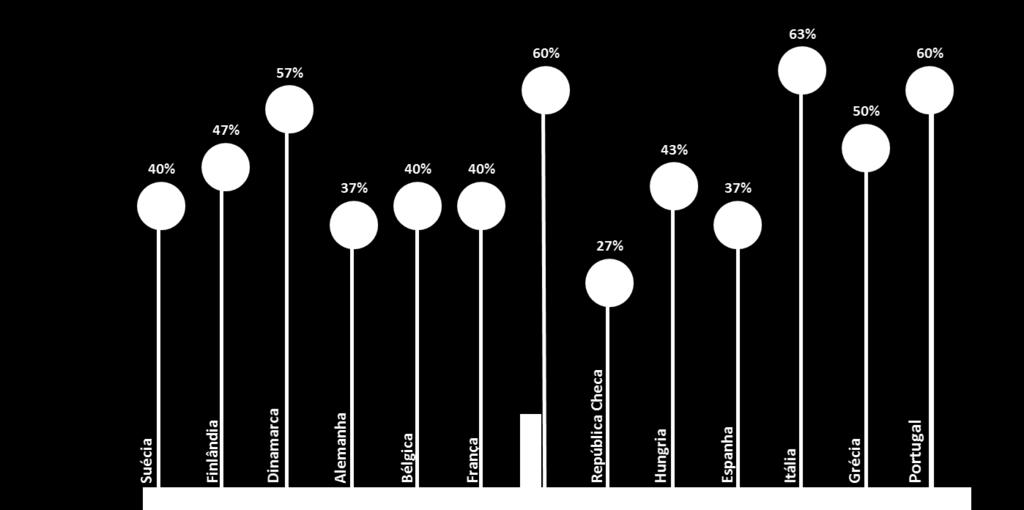 Religião confiança na Igreja O Portugal que temos Valor médio de confiança na Igreja (%) Apesar das elevadas religiosidades, a confiança dos cidadãos europeus nas