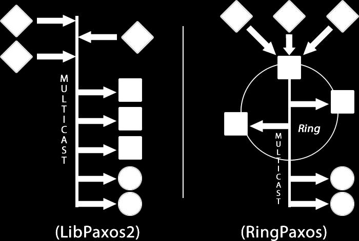 Abordagem, Instalação e Realização de benchmarks para LibPaxos2 e RingPaxos Cristian Cleder Machado Disciplina de Programação