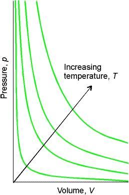 1.2. As Leis dos Gases Isotermas p vs. V A seguir temos um gráfico que descreve a Lei de Boyle.