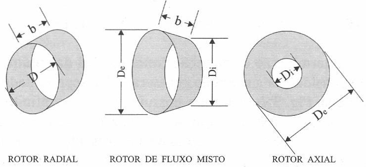 Equação de Euler para Turbomáquinas Vazão de fluido que passa pelo rotor. Q AV r Área de passagem da corrente fluida através dos diversos tipos de rotores.