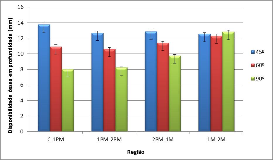 50 3.5 Espessura do osso alveolar nos diferentes ângulos de inserção Para comparação da espessura do osso alveolar nos diferentes ângulos de inserção nas regiões avaliadas foi utilizada a média da