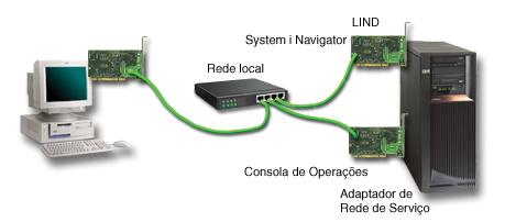 A Consola de Operações permite a utilização de um PC local ou remoto para aceder e controlar uma consola do IBM i, um painel de controlo ou ambos.