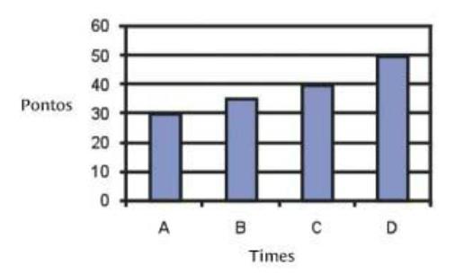 R: 420 cm 6- O gráfico abaixo mostra a quantidade de pontos marcados pelos times A, B, C e D no campeonato de futebol da escola.