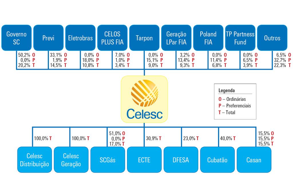 1- Visão Geral A Centrais Elétricas de Santa Catarina S.A. CELESC é uma das maiores empresas do setor elétrico brasileiro, com destaque nas áreas de distribuição e geração de energia.