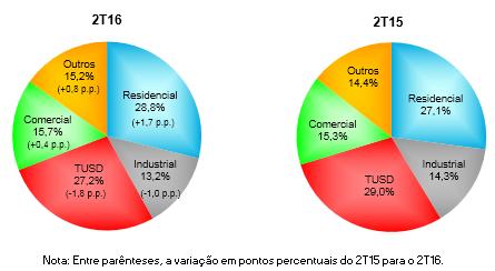 2.1.1) Participação de cada Classe nas Vendas na Área de Concessão 2.1.2) Vendas no Mercado Cativo Vendas no Mercado Cativo - GWh Residencial 4.003 3.840 4,2% 8.268 8.311-0,5% Industrial 1.828 2.