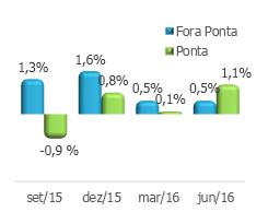 Cliente Livre por Distribuidora - GWh CPFL Paulista 1.998 2.046-2,3% 3.843 3.978-3,4% CPFL Piratininga 1.201 1.467-18,1% 2.420 2.