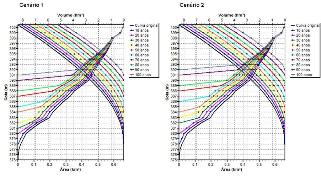 Figura 48 - Curvas cota x área x volume dos cenários 1 e 2, para 10, 20, 30, 40, 50, 60, 70, 80, 90 e 100 anos,