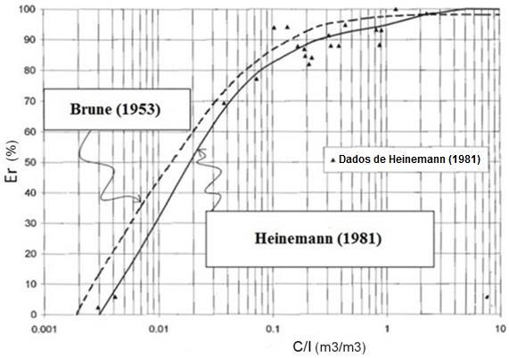 Segundo Heinemann (1981), citado por Verstraeten & Poesen (2000), o parâmetro mais importante em um reservatório é a eficiência de retenção de sedimentos.