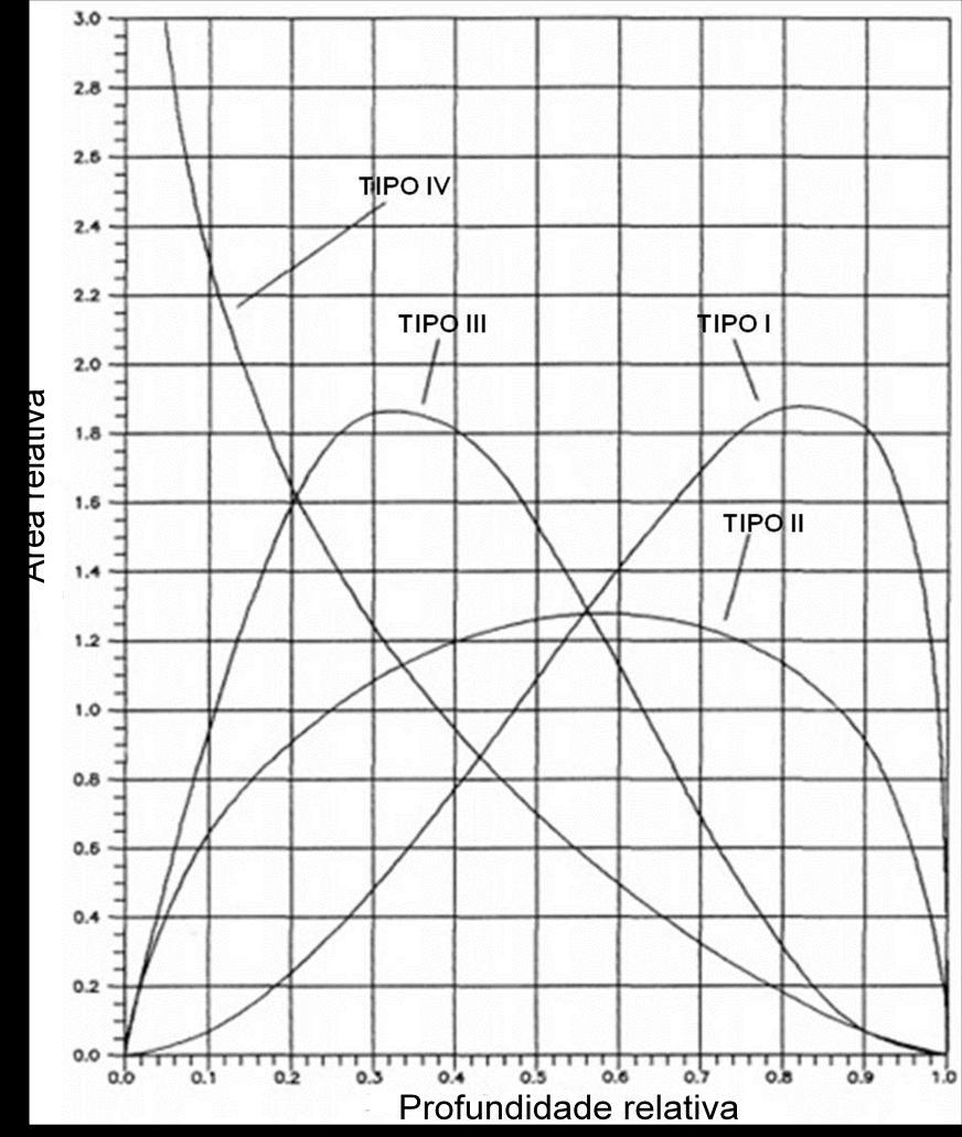 Figura 6 - Curvas de profundidade relativa em relação à área relativa para cada tipo de reservatório, segundo Borland & Miller. Fonte: Lopes, 1993.