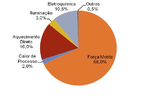 Indústria Fonte: MME, BEN 2008 - ANO BASE 2007 Fonte: MME, BEN 2008 -