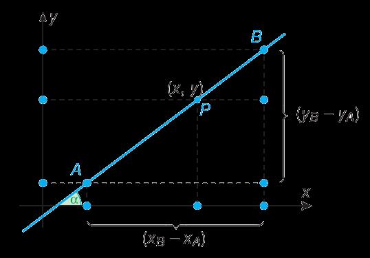 ESTUDO DA RETA. tg( ) m y y 0 y x 2 2 m( x x y x 0 ) 1 1 Coeficiente angular da reta e equação fundamental da reta. Exemplo.