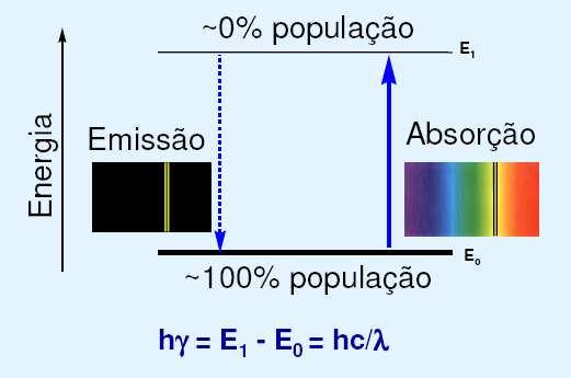 Espectrometria atômica (Absorção e Emissão) 12 Espectro contínuo gás Espectro de emissão gás Espectro de absorção AAS: É baseada em medidas da luz absorvida por uma amostra (átomos no seu estado