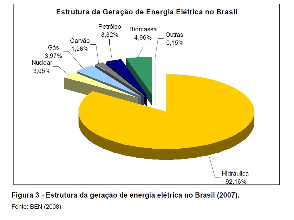 Porque é Importante o Brasil Investir em outras fontes de Energia: Escassez Hidráulica; Grande Impacto