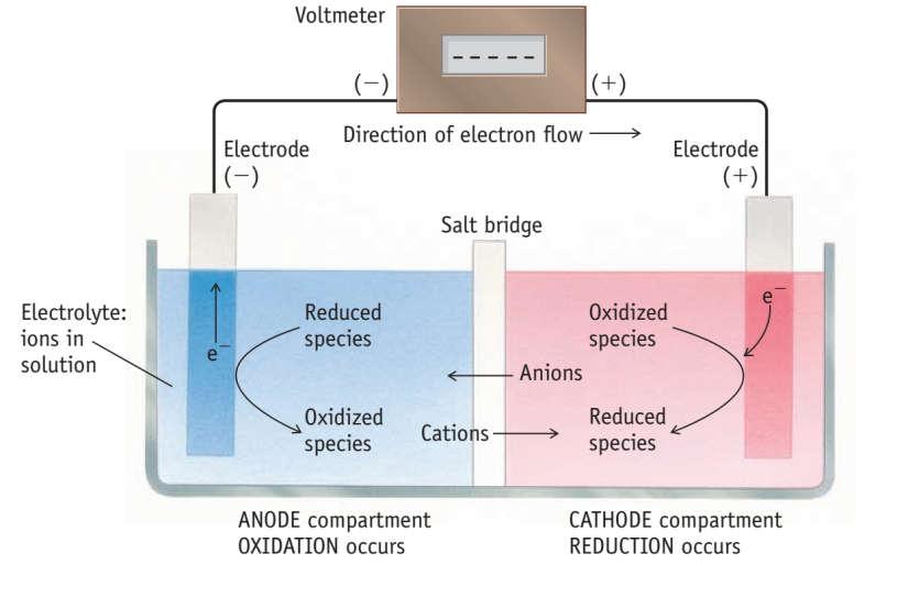 Reações de oxidação-redução envolvendo metais Eletroquímica: pilhas Células galvânicas: oxidação-redução espontânea ( DG o