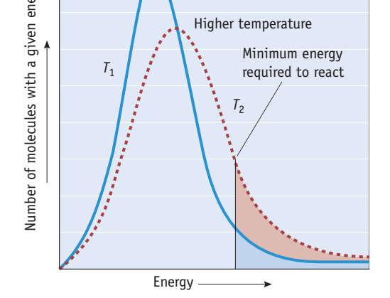 reações 3) A temperatura