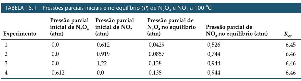 Equilíbrio Químico A constante de equilíbrio K eq é baseado nas concentrações em quantidade de matéria de reagentes e produtos no equilíbrio; Geralmente omitimos as unidades na