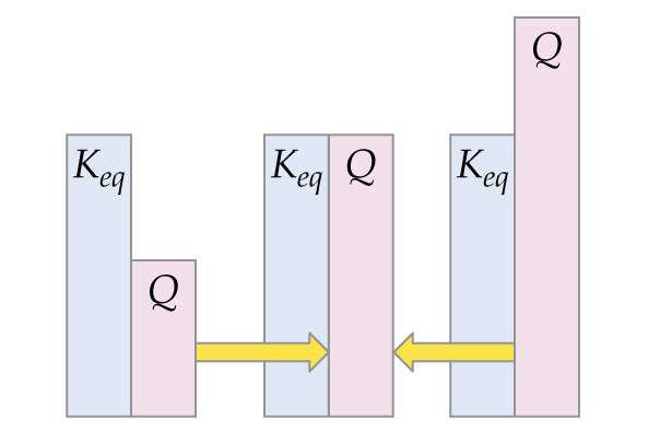 Equilíbrio Químico Prevendo o sentido da reação Se Q > K, então a reação inversa deve ocorrer para atingir o equilíbrio (ex.