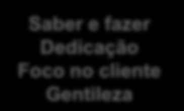 Balanced Scorecard Agora sabemos: - Onde se quer chegar (visão) - Como chegar lá (missão) - Quais as atitudes devemos ter (valores) Hoje: Onde estamos Missão Permitir aos clientes acesso a uma