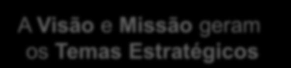 perspectivas e para garantir a ligação entre eles é estabelecido um relação de causa-efeito no Mapa Estratégico Mapa Estratégico Temas Estratégicos: