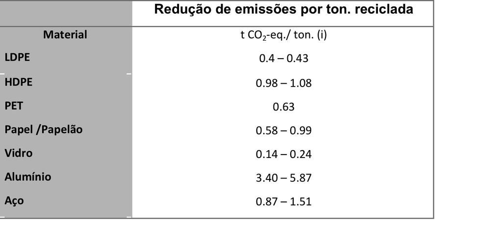 Redução de emissões (CO 2 ) totais por tipo de material King, M. & Gutberlet, J. (2013).
