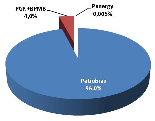 A Figura 7 mostra a participação de outras concessionárias na produção nacional de gás natural.