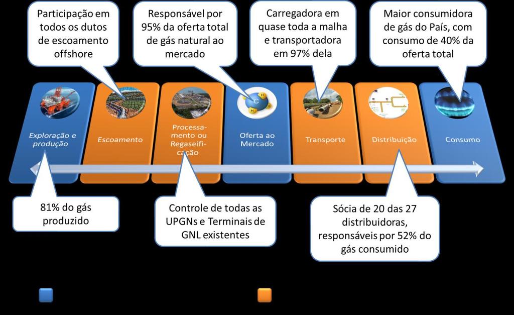 Figura 10 - Participação da Petrobras na cadeia de gás natural em 2015 Fonte: Elaboração própria a partir de dados do Boletim Mensal de Acompanhamento da Indústria de Gás Natural Assim, o anúncio