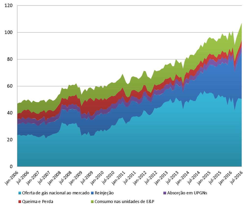 quase a metade de todo o gás consumido no mercado nacional.