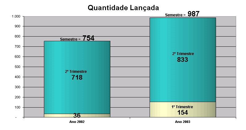 Os gráficos abaixo apresentam a comparação do volume de lançamentos, no primeiro e segundo trimestres de