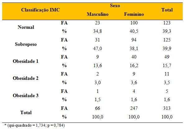 Resultados Os valores médios de IMC e CC masculino foram 26,6±4,4 kg/m² e 92,7±12,7 cm, sendo observado excesso de peso somente no IMC.