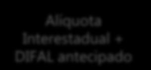 Variáveis na formação de preço de venda Após 01/01/2016 SIM - Alíquota Interestadual 4% Matéria Prima ou Bem para Revenda Material Importado?