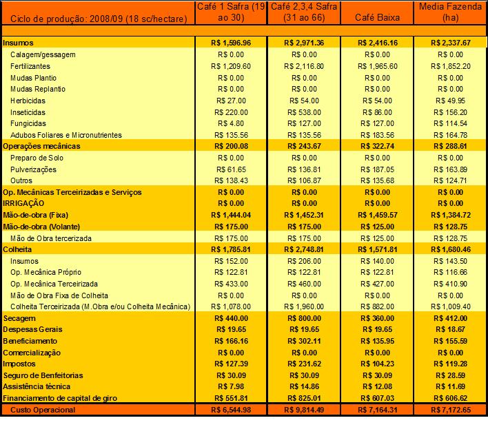 Estimativa de Custo Operacional do Café no Sul