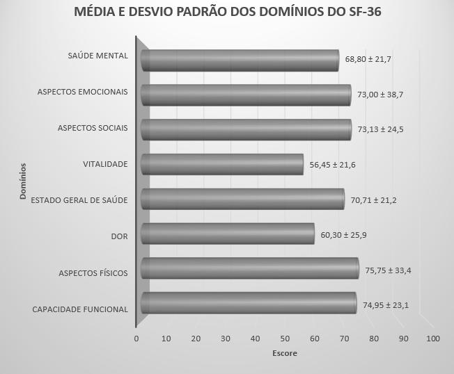 Apurou-se que apenas 38,1% das mulheres praticam alguma atividade física regular, enquanto 45,8% dos homens eram ativos.