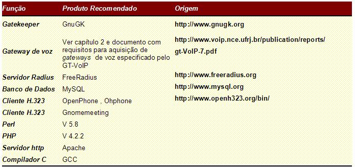 Software Referência Relatório Gt-VOIP P5.