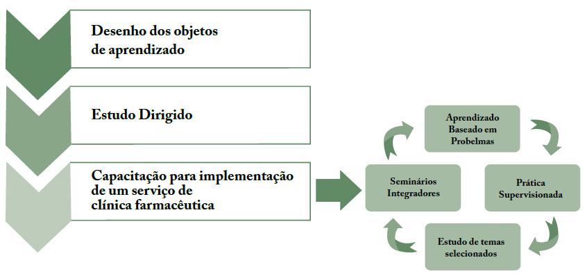 MODELO DE CAPACITAÇÃO PARA O SERVIÇO DE CLÍNICA FARMACÊUTICA ESTRATÉGIAS PEDAGÓGICAS VINCULADAS AO MODELO DE CAPACITAÇÃO PARA O