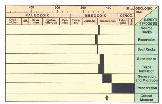 Figura 10 Carta que sumariza o timing