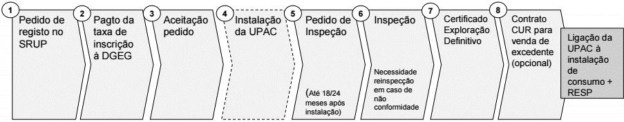 No que diz respeito ao processo de licenciamento das UPAC pode-se ter vários cenários, conforme a potência instalada (P inst) da mesma, no entanto o processo de licenciamento efetua-se através do