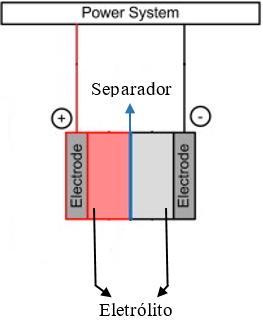 sob a forma de energia química. Uma célula eletroquímica é usualmente composta por quatro componentes como podemos ver na Figura 2.