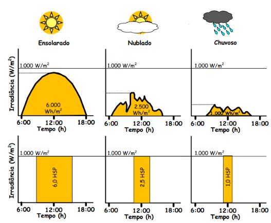 Figura 3.2 Radiação Solar [18]. 3.2 Analise do Local O bom planeamento, dimensionamento e orçamentação de um sistema fotovoltaico carece de um conhecimento prévio do local da instalação.