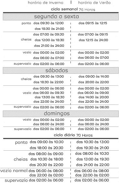 Figura 4.3 Ciclo semanal para baixa tensão normal [24].