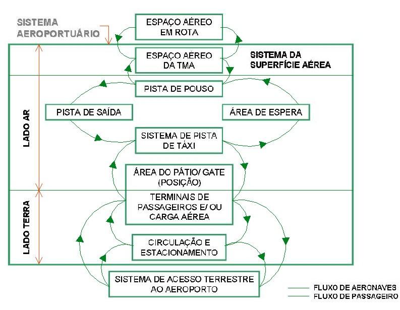 Aula 07 - Aeroportos SISTEMA AEROPORTUÁRIO ACESSO - EGRESSO veículos ACESSO - VIÁRIO CIRCULAÇÃO MEIO - FIO ESTACIONAMENTO TERMINAL DE PASSAGEIROS Componente Embarque