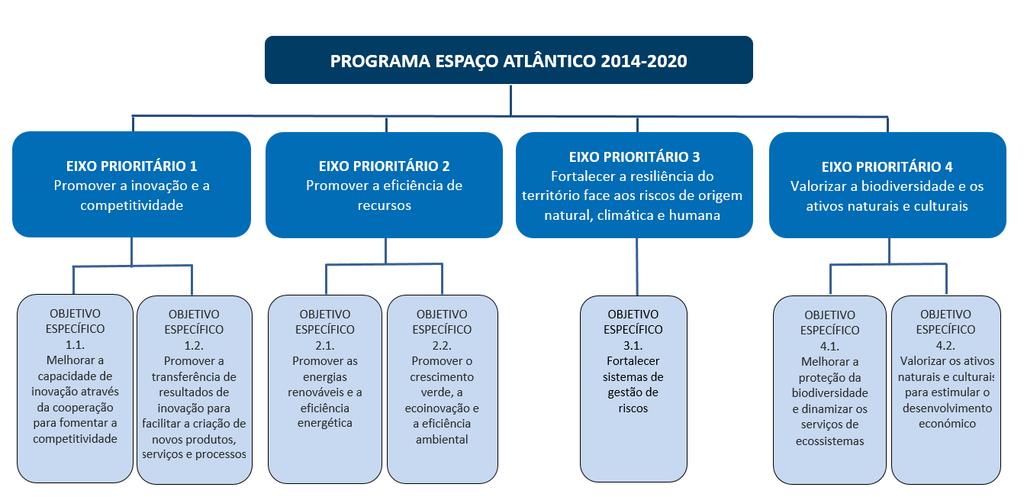 Quais são as prioridades de investimento? Foram identificadas quatro áreas temáticas que refletem a escolha e as necessidades dos parceiros e partes interessadas do programa.